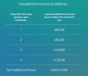 Amgen Safety Net Program Household Income Guidelines