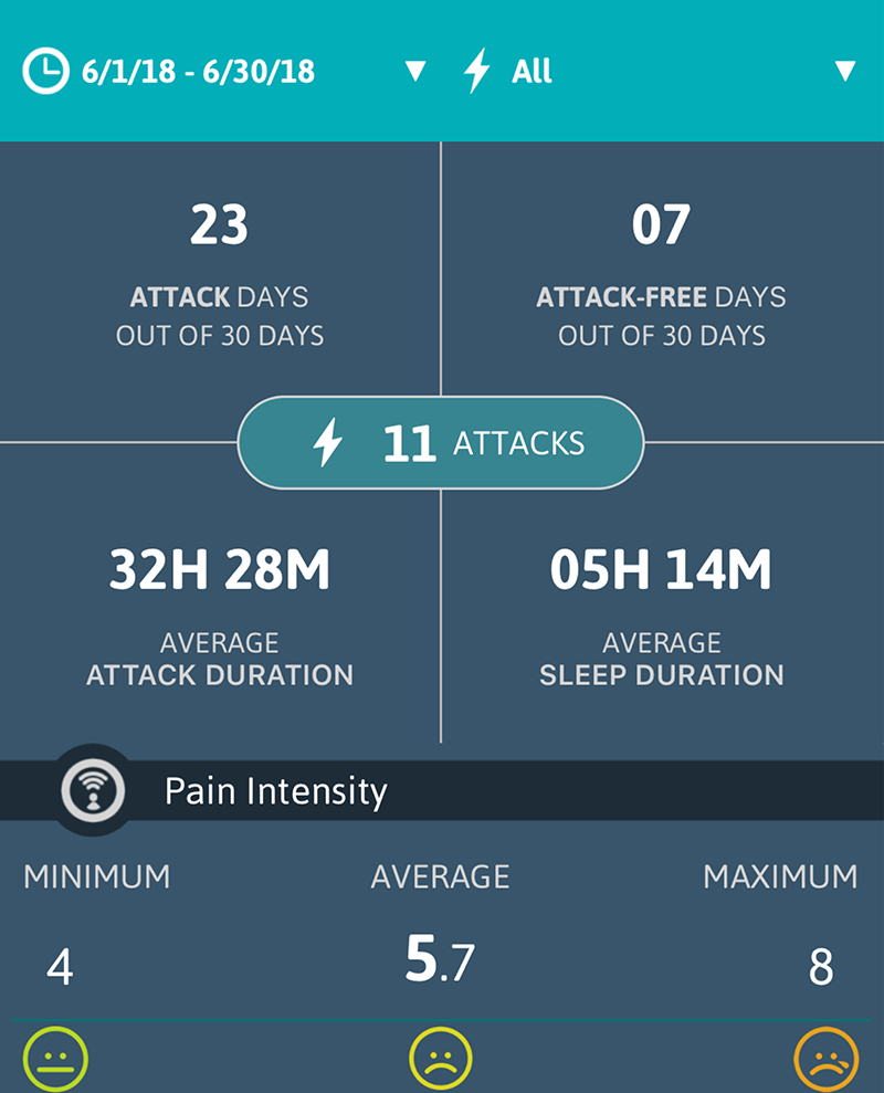 Migraine Buddy June 2018 Stats Achy Smile