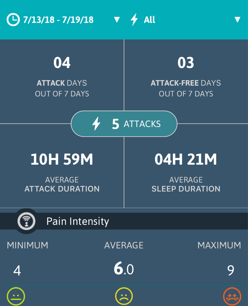 3rd Wk Post Shot: 07/12/18 – 07/19/18 Stats