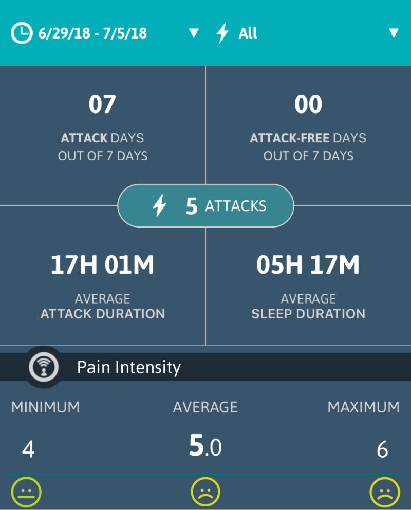 Migraine Buddy Stats 1st Wk Post Shot: 6/29/18 - 07/05/18 Stats