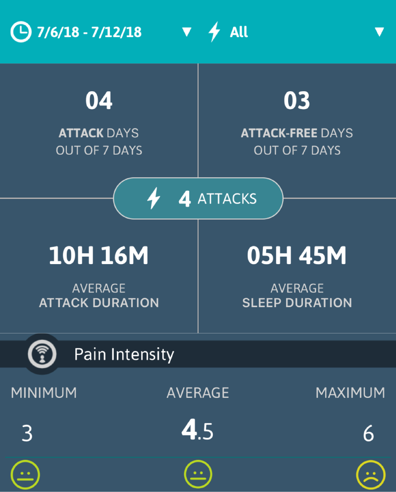 Migraine Buddy Stats 2nd Wk Post Shot: 07/06/18 - 07/12/18 Stats