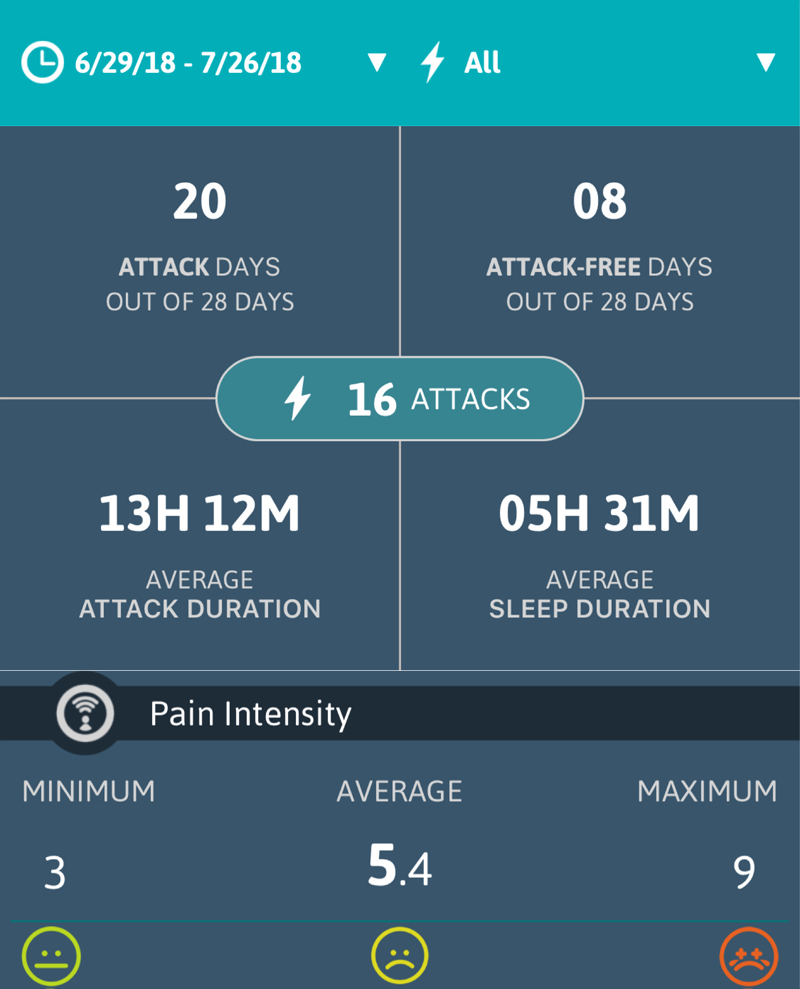 **4 Wks Post Shot: 6/29/18 - 07/26/18 Stats