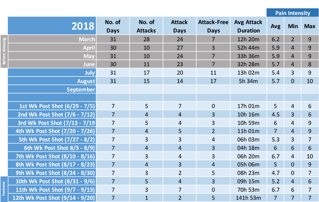 Aimovig Update - Month 3 Chart