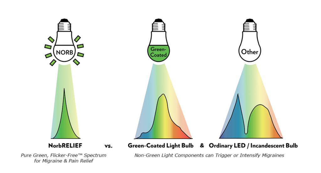 Photo of NorbRELIEF compared to other bulbs. Photo Credit: Norb Lighting